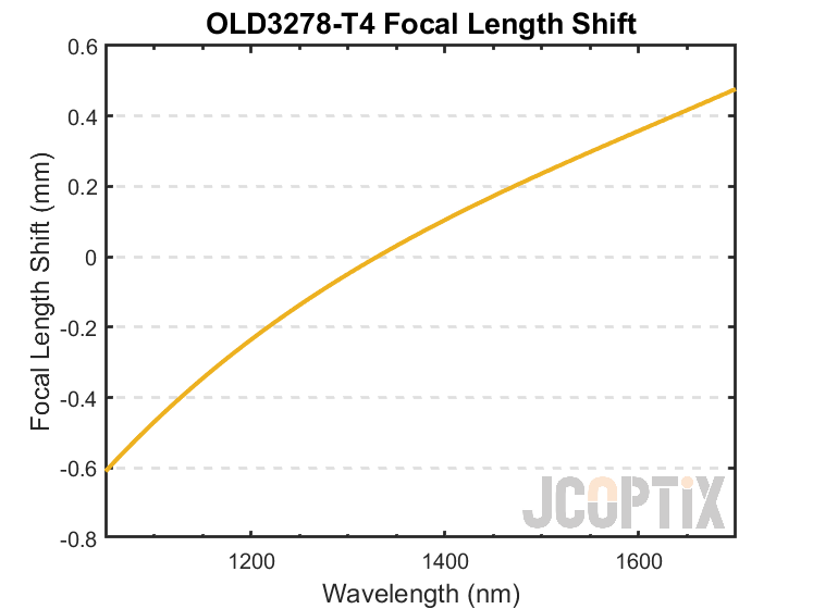 OLD3278-T4 Focal Length Shift